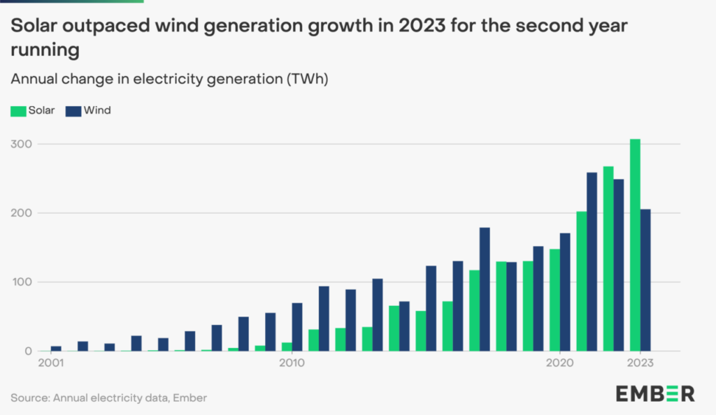 Solar outpaced wind in electricity generation growth for the second year in a row