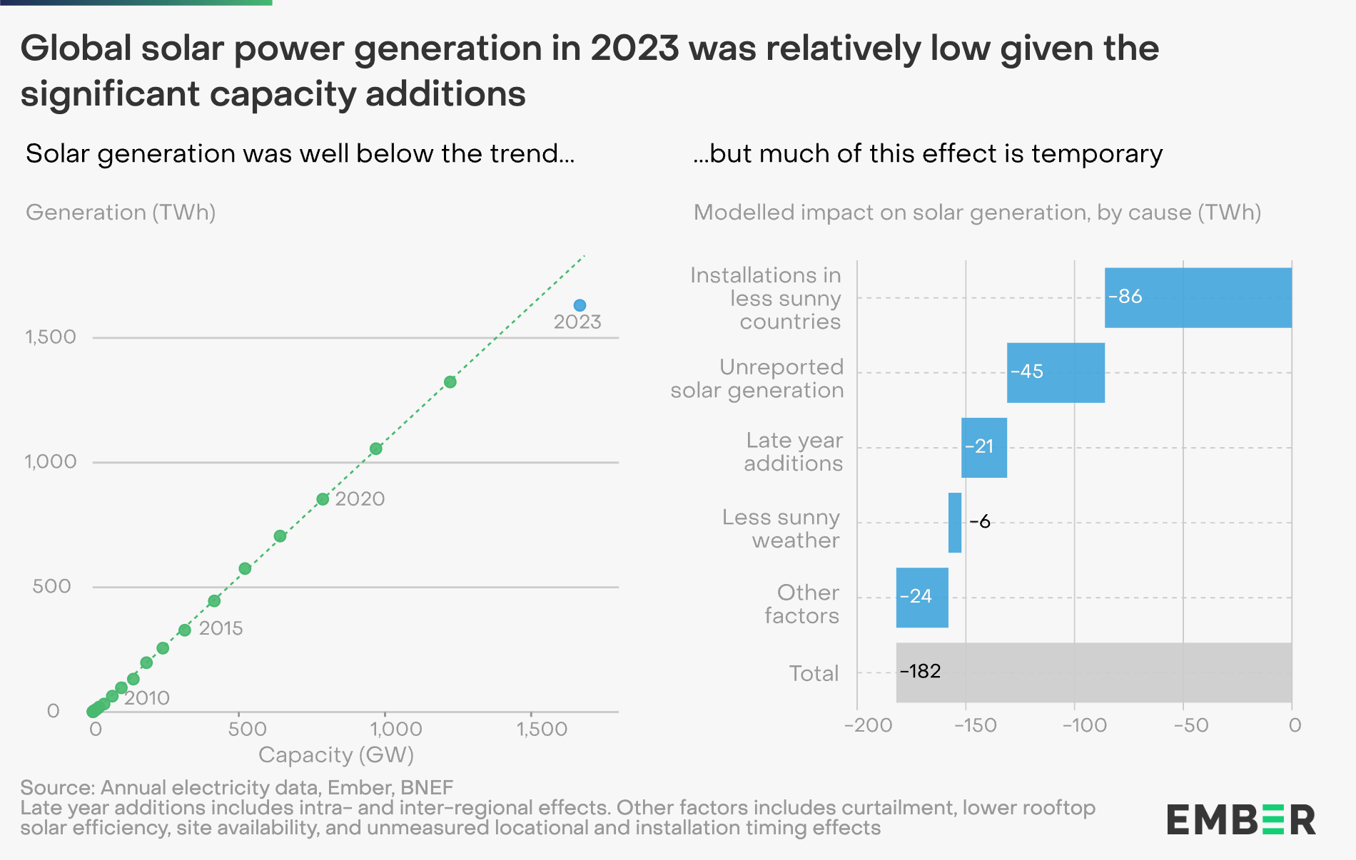 Solar PV was world's fastest-growing source of electricity generation ...