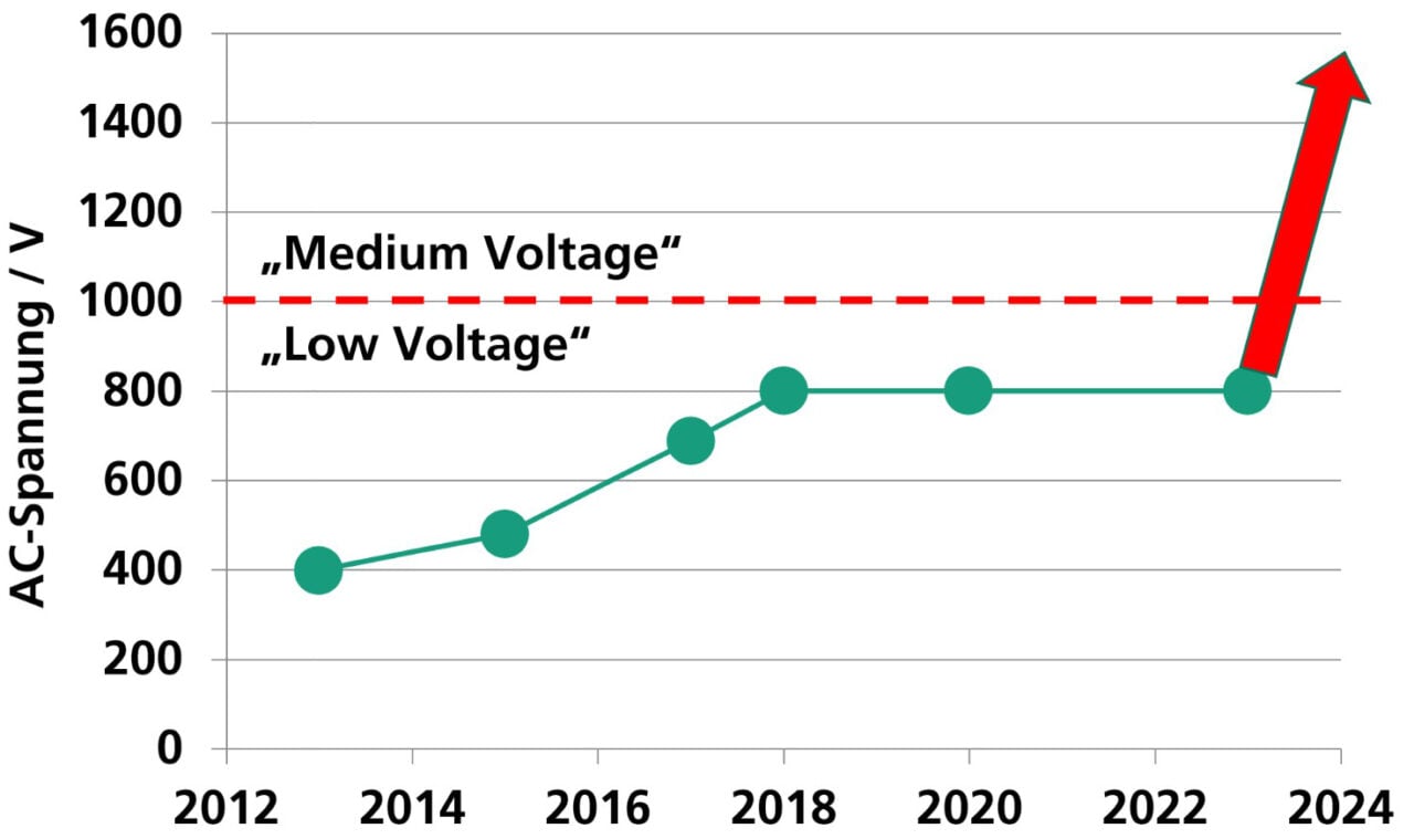 Potential For The Use Of Higher Voltages In Renewable Energy 