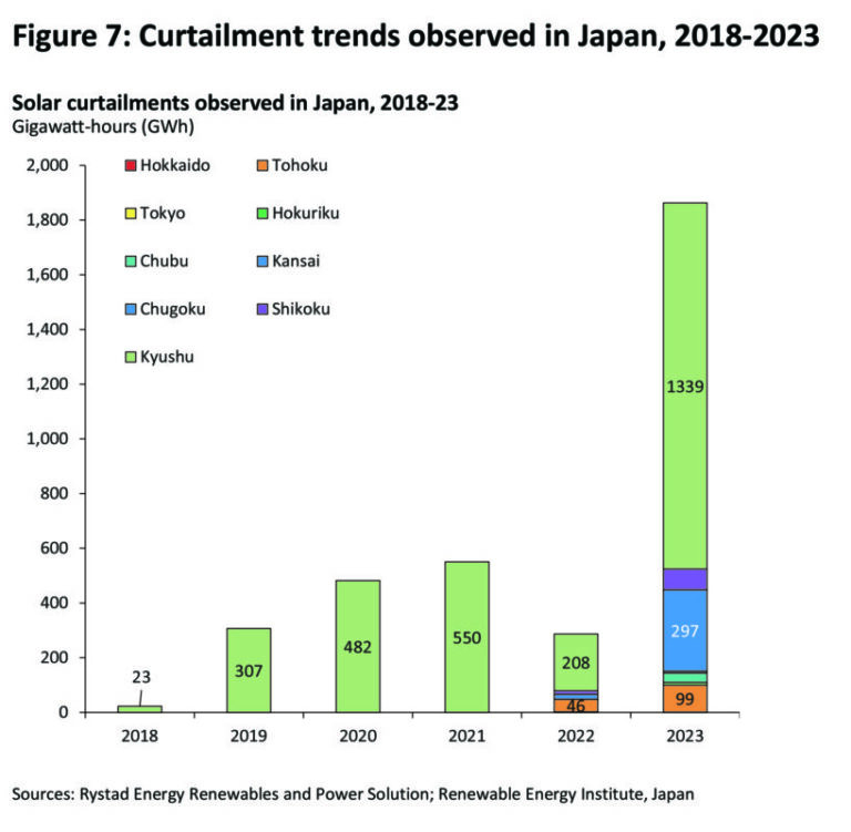 Is Japan’s solar 2030 PV target feasible?