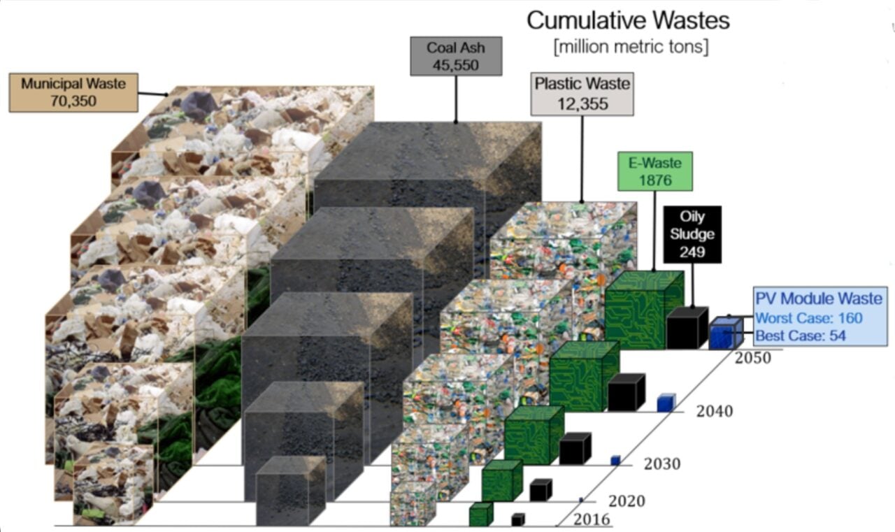 Graphic comparing waste volumes from fossil fuels, plastics and municipal waste with projected PV module waste up to 2050