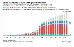 Chart highlighting solar PV capacity additions per region each year until 2035