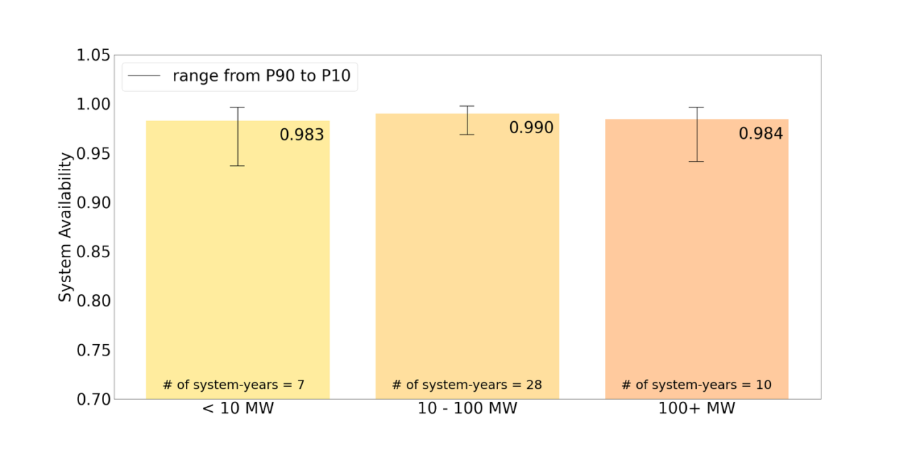 Bringing solar availability assumptions back down to earth