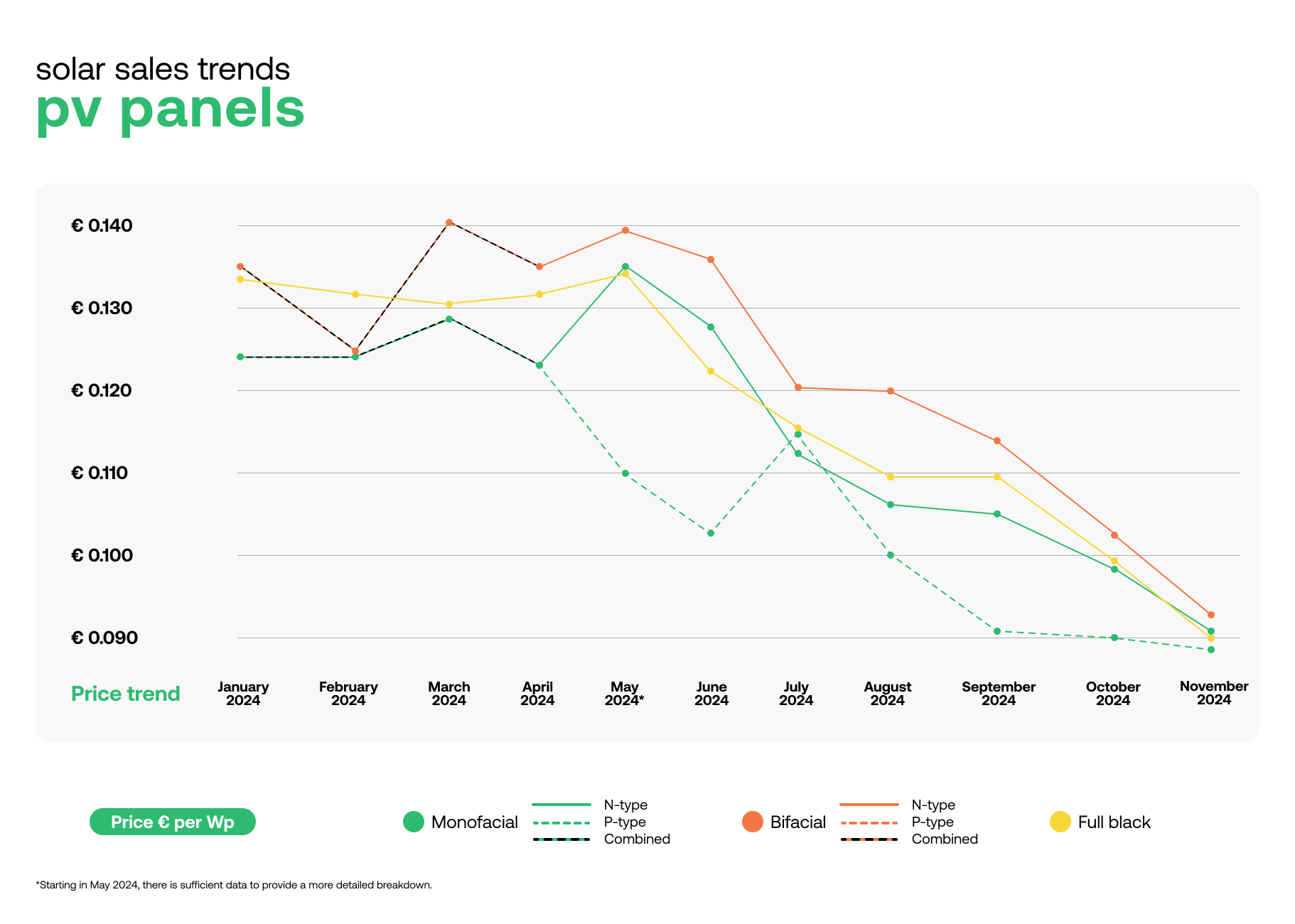 pv.index: ‘slight uptick’ in European module prices expected for December, says sun.store