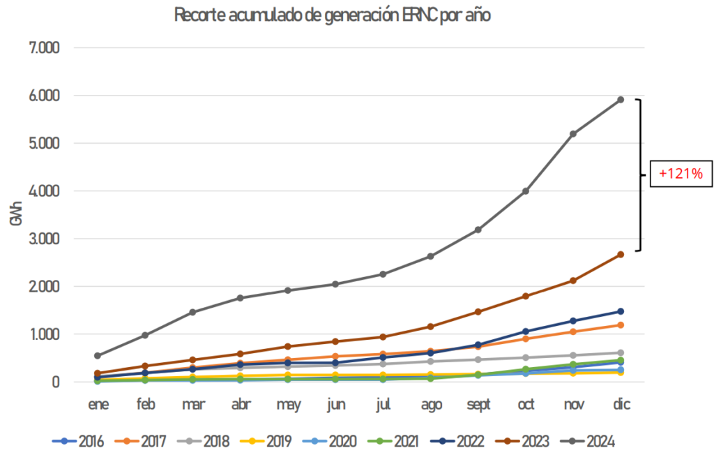 Chart showing yearly curtailed solar PV and wind capacity in Chile between 2016 and 2024