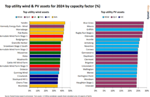 Queensland leads the top 5 performing solar PV plants in Australia - PV ...