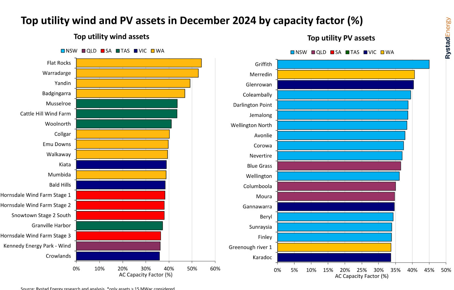 New South Wales the best performing Australian state for solar PV - PV Tech