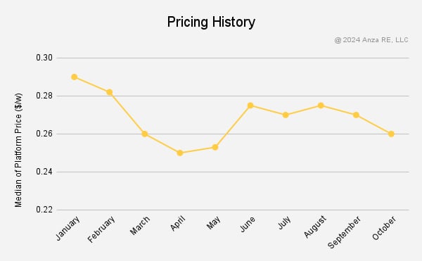 Graph showing module pricing history.