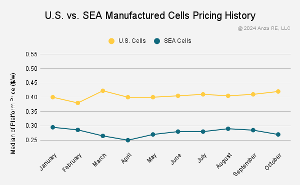 Cell manufacturing prices in the US and Southeast Asia.