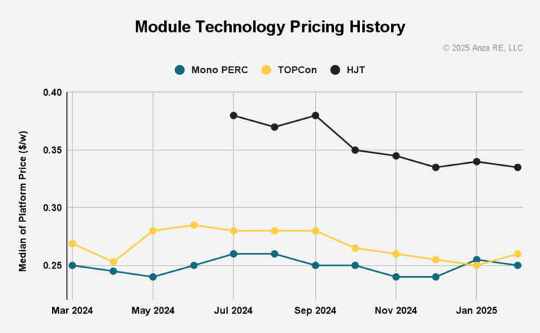 Price Module Solar cell origin impacts module prices in the US - PV Tech