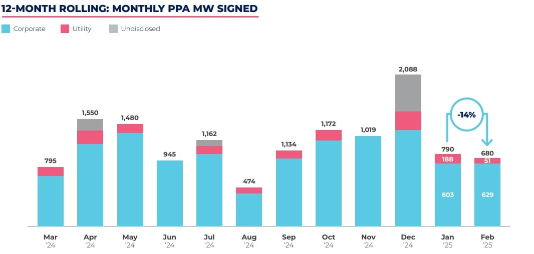 Europe Sees Decline in PPA Signings in February: Key Insights and Impacts on Renewables Market