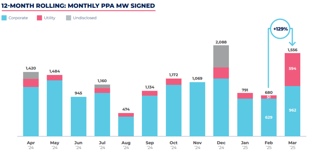 Pexapark PPA capacity graph, March 2025.
