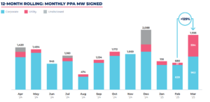 Pexapark PPA capacity graph, March 2025.