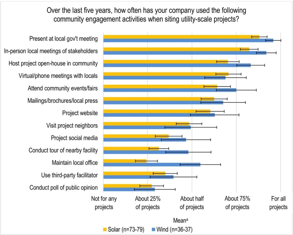 Berkeley Lab graph showing community engagement practices.