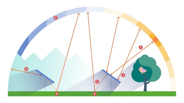 A diagram illustrating light and shading at a PV plant.