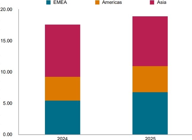 Graph showing sales of hybrid inverters over time.