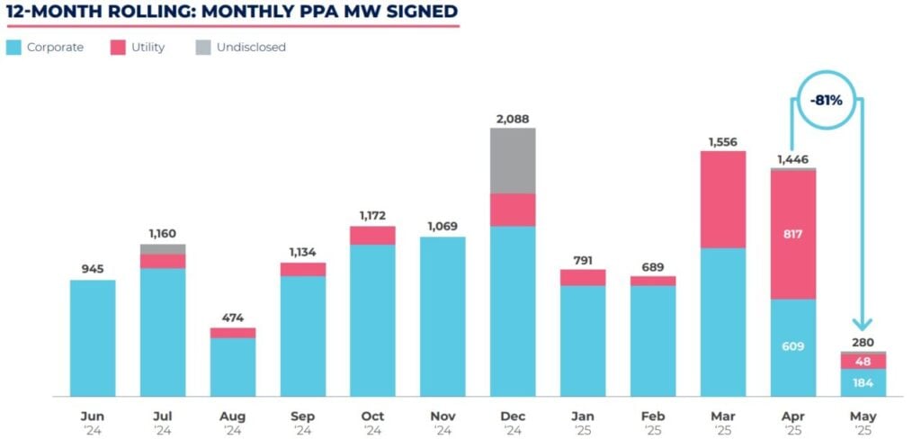 Chart of European power purchase agreements in the past 12 months