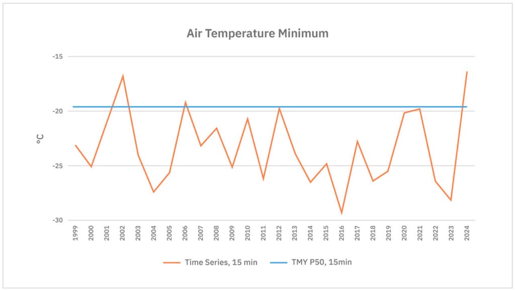 Gráfico que demouestra diferentes forma de medir la temperatura del aire.
