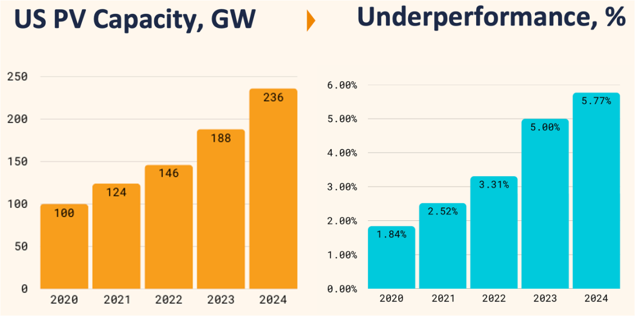 Pv Performance Rate Shifting the focus from solar growth towards successful operations - PV ...