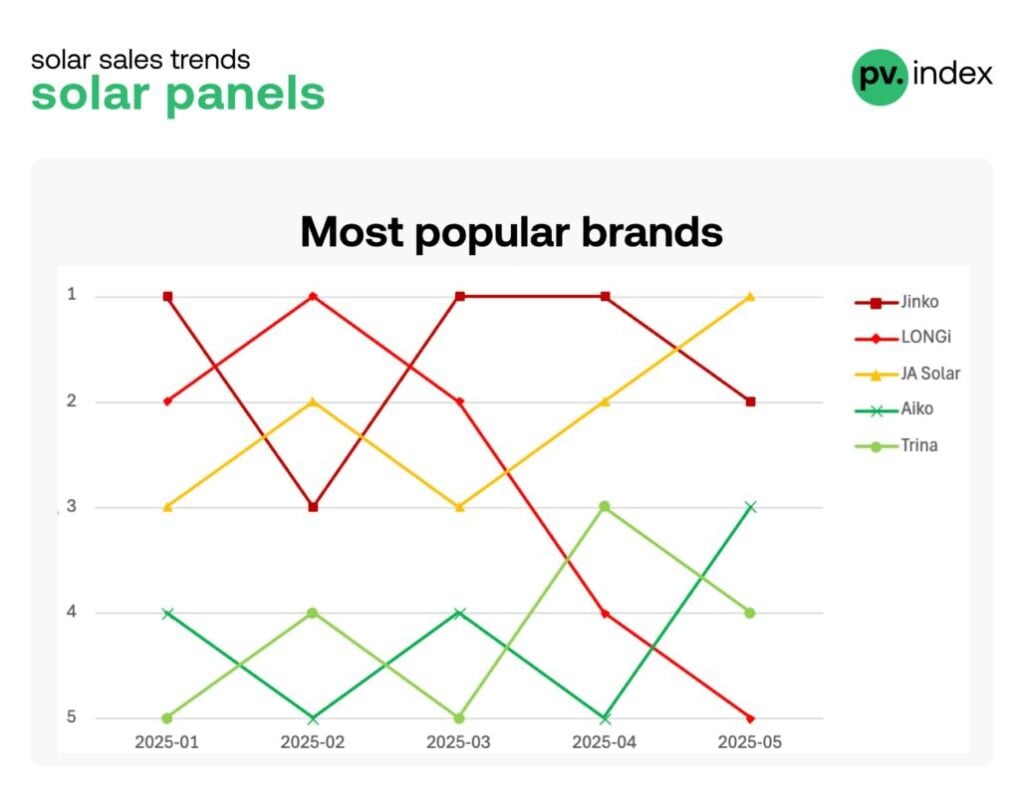 Graph showing top solar module brands in Europe.