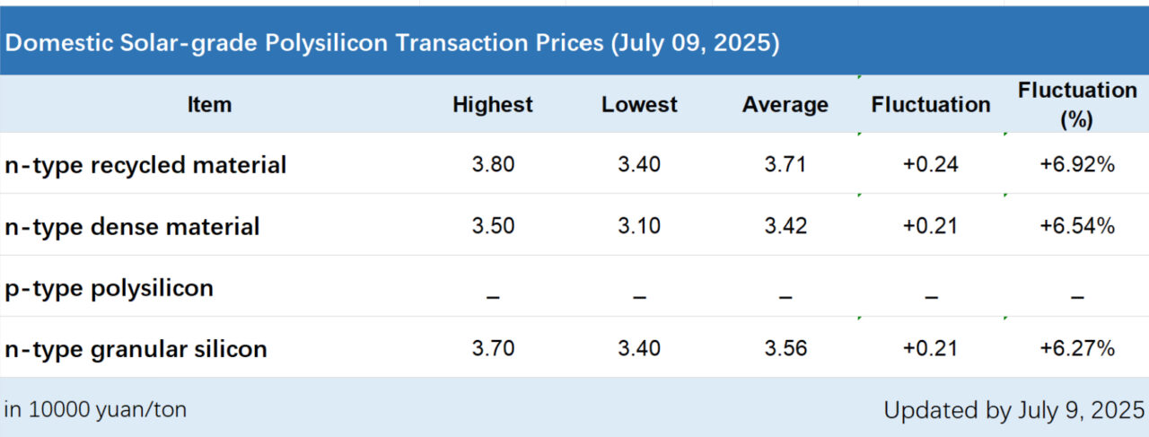 PV Price Watch: China's polysilicon and wafers see price hikes across ...