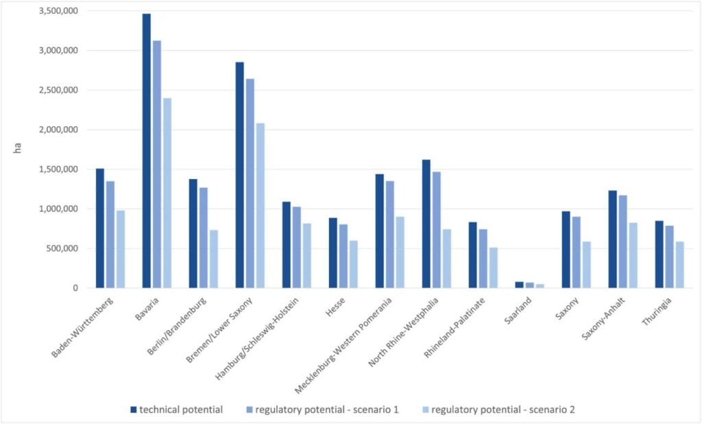 Graph showing agriPV potential in German states.