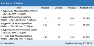 PV Price Watch: Prices of China's PV products stabilise, rebound - PV Tech