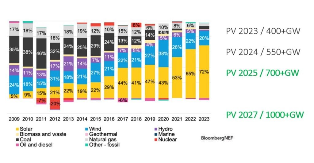 Graph from Bloomberg.