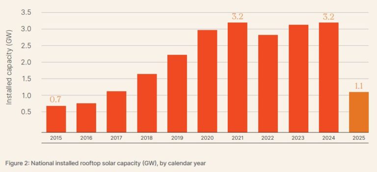 Australia: installed rooftop solar reaches 26.8GW in H1 2025 - PV Tech