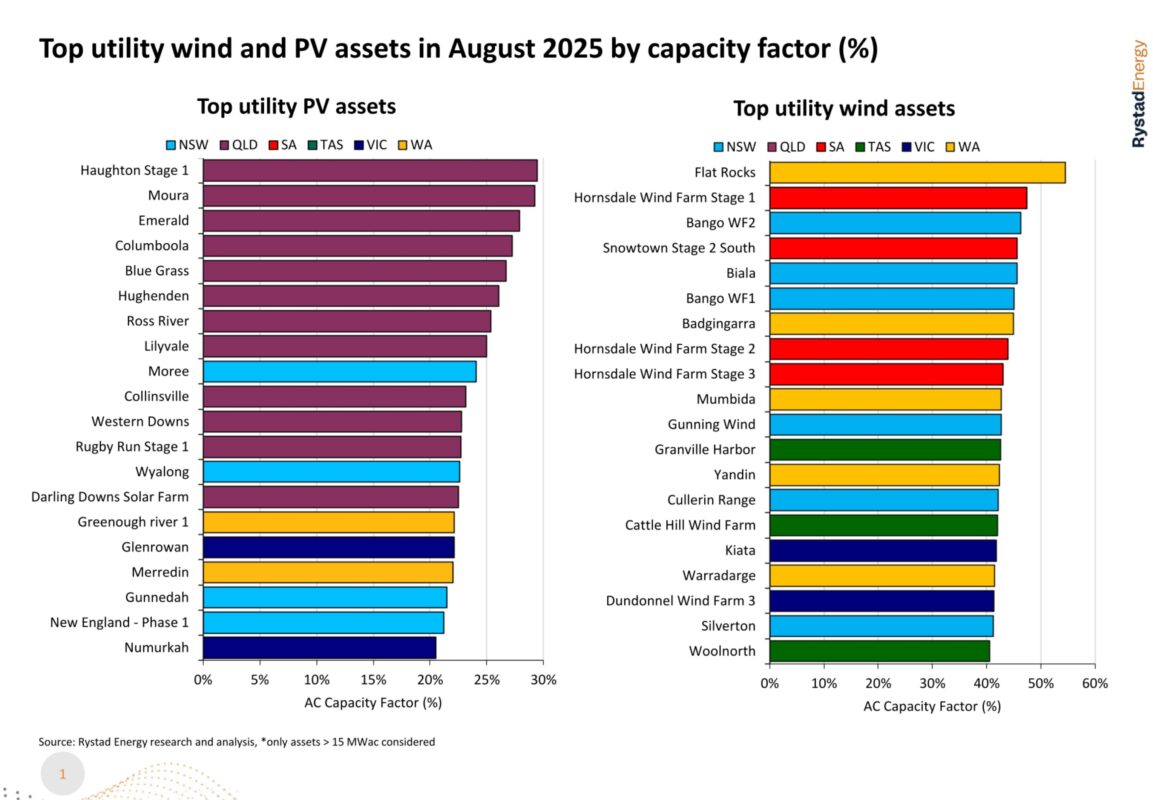 Queensland solar plants dominate best-performing list for August - PV Tech