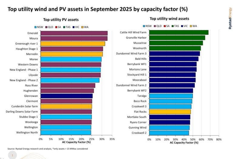 Pv Performance Rate Australia: Queensland solar PV plants top performance rankings - PV Tech