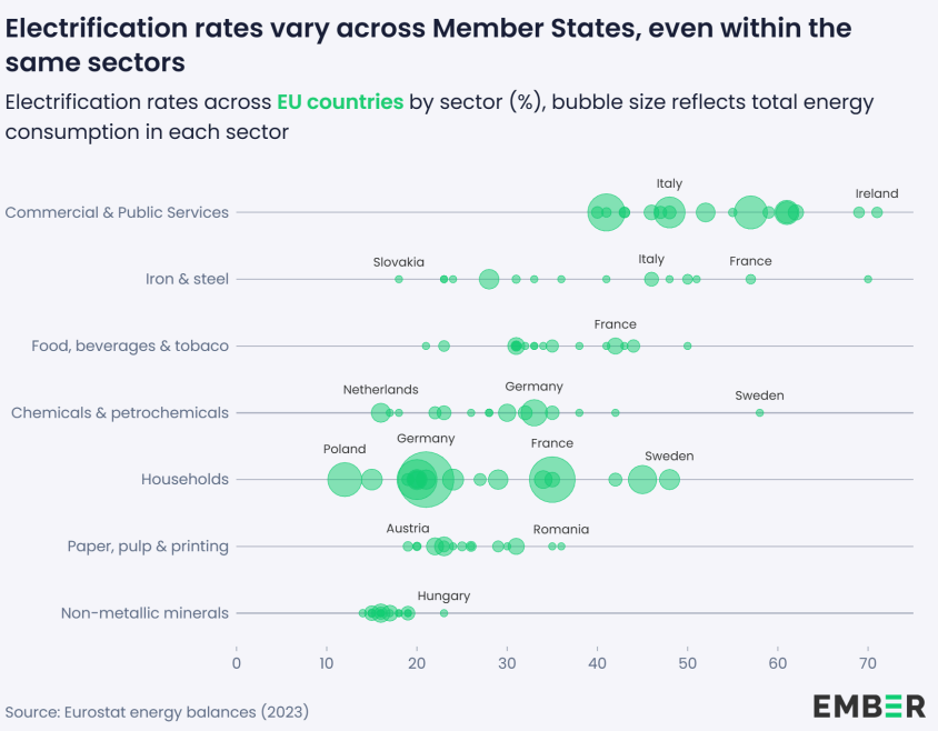 Electrification graph from Ember.