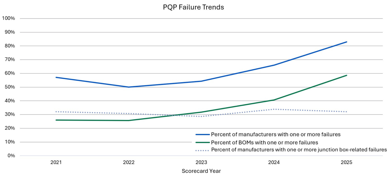 Failure Rates Wwan Module Digging into delamination distress: Why too many PV modules are failing ...