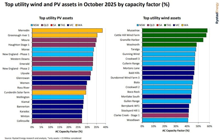 Sun Energy's Merredin solar PV plant leads performance ranking - PV Tech