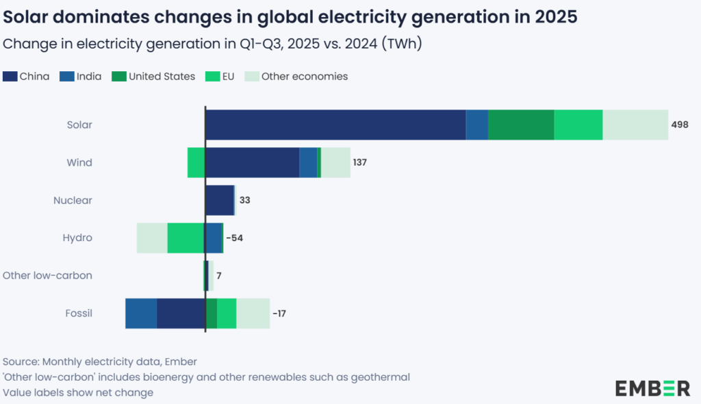 A graph from Ember Climate.