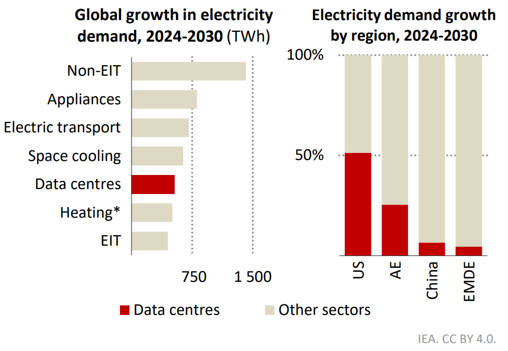 Graphs from the IEA.