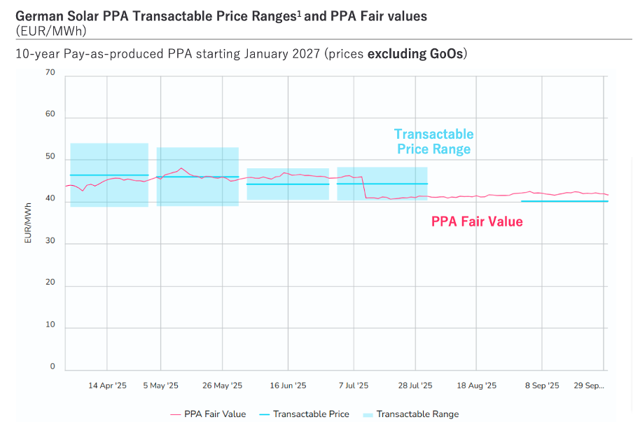 Graph from Pexapark showing 'transactable price range' in Germany.