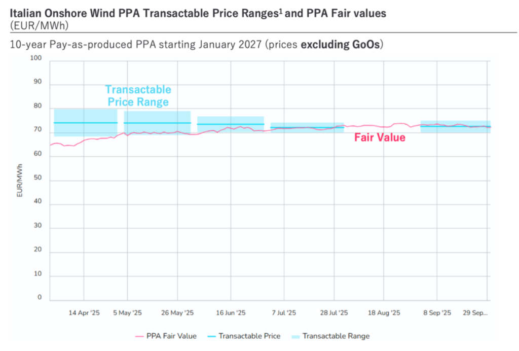 Graph from Pexapark showing 'transactable price range' in Italy.