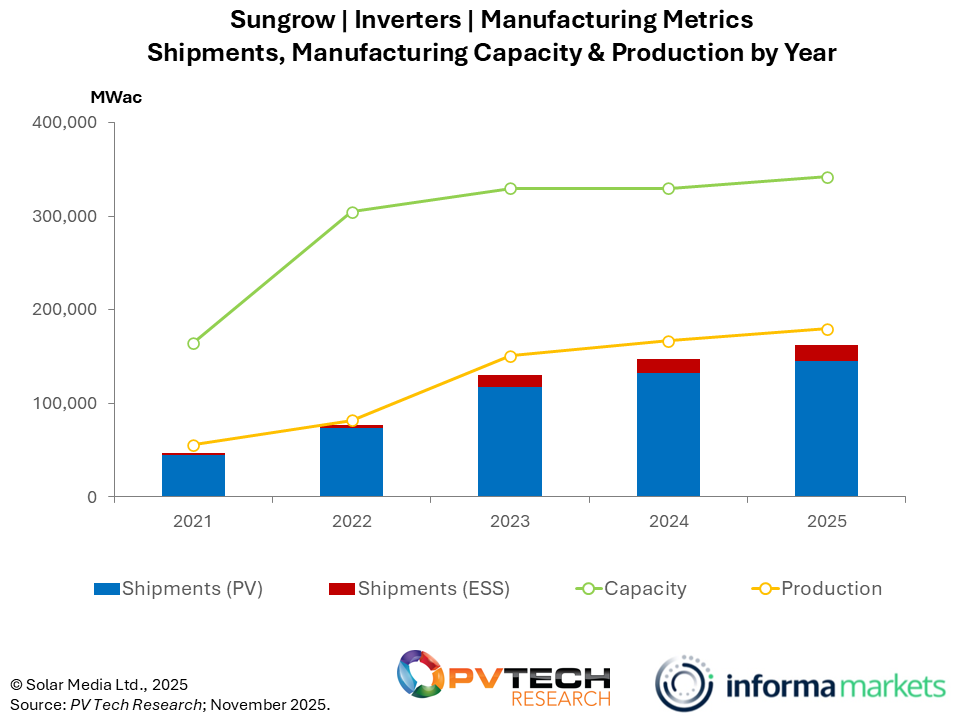 A graph from PV Tech Market Research.