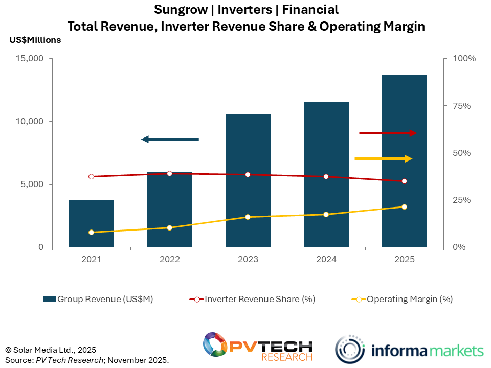 A graph from PV Tech Market Research.