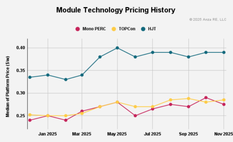 US solar module prices stabilise at US$0.28/W in November - PV Tech