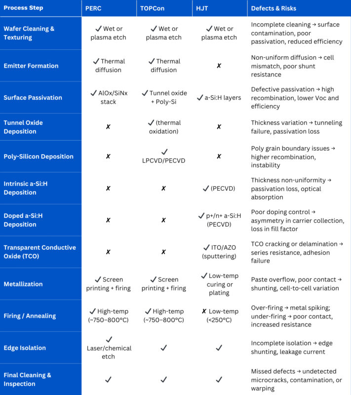 Process steps and defect risks