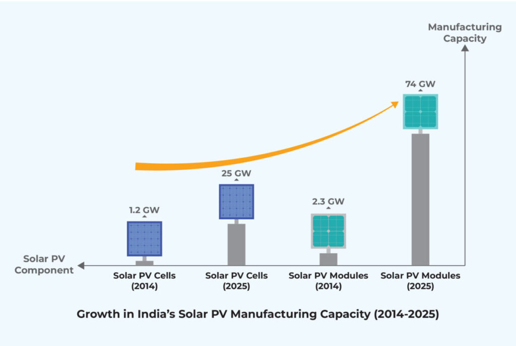 Graph from the Press Information Bureau.