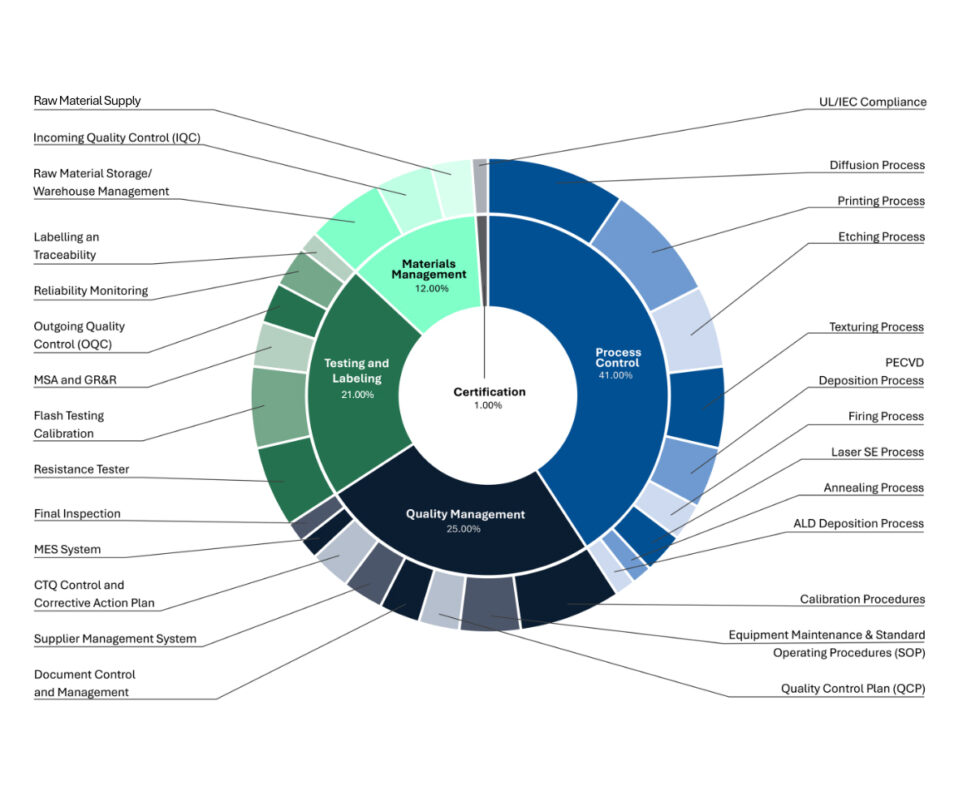 PV cell
factory audit
findings and
quality risk
categories