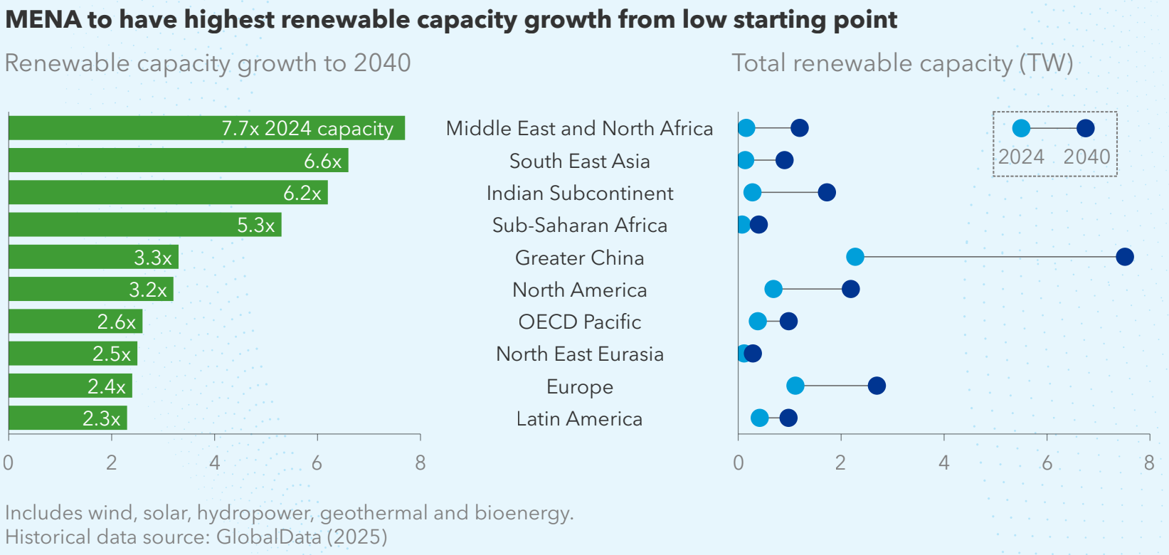 headline: DNV: MENA to add 860GW new solar PV by 2040