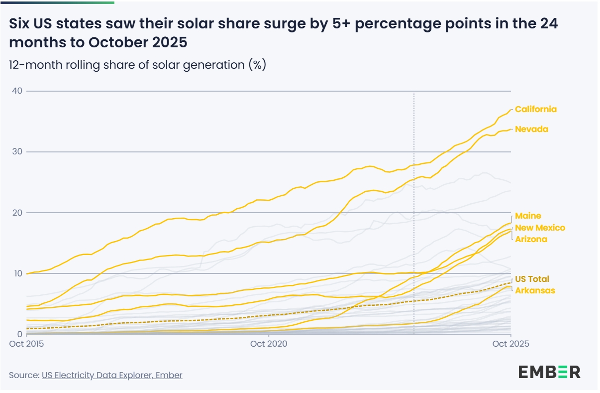 Two-thirds of electricity demand growth in the US came from solar PV in ...