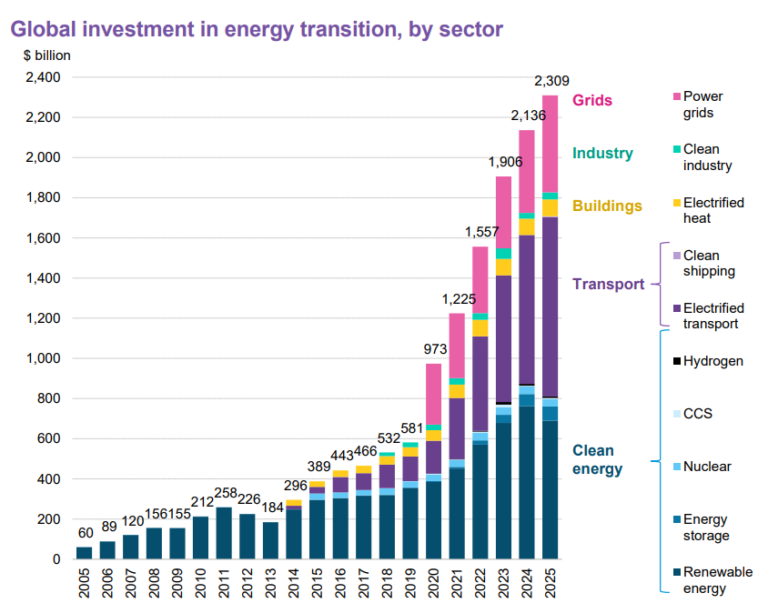 Global clean energy investment hits record US$2.3 trillion in 2025 - PV ...