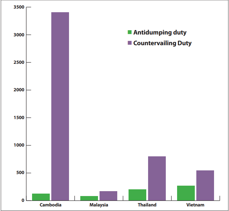 A graph from the US Department of Commerce.