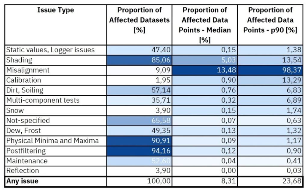 Table from Solargis.