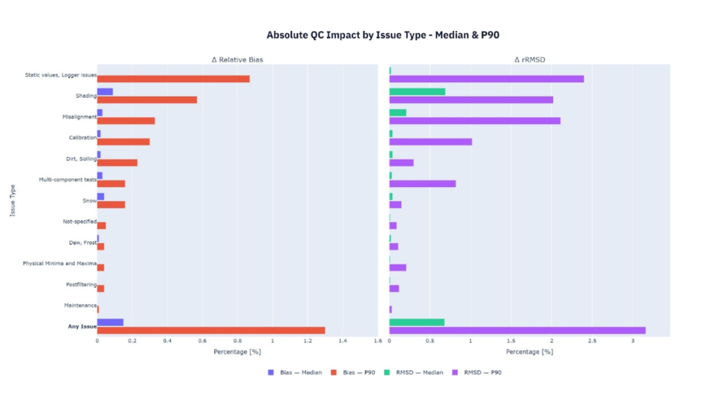 Graphs from Solargis.